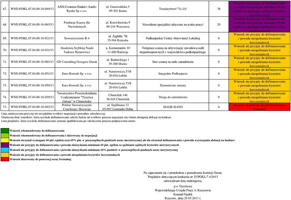 WND-POKL.07.04.00-18-029/13 75. WND-POKL.07.04.00-18-042/13 Towarzystwo Przeciwdziałania Uzależnieniom "Trzeźwa Gmina" w Chmielniku Polskie Stowarzyszenie Coachingu i Rozwoju ul.