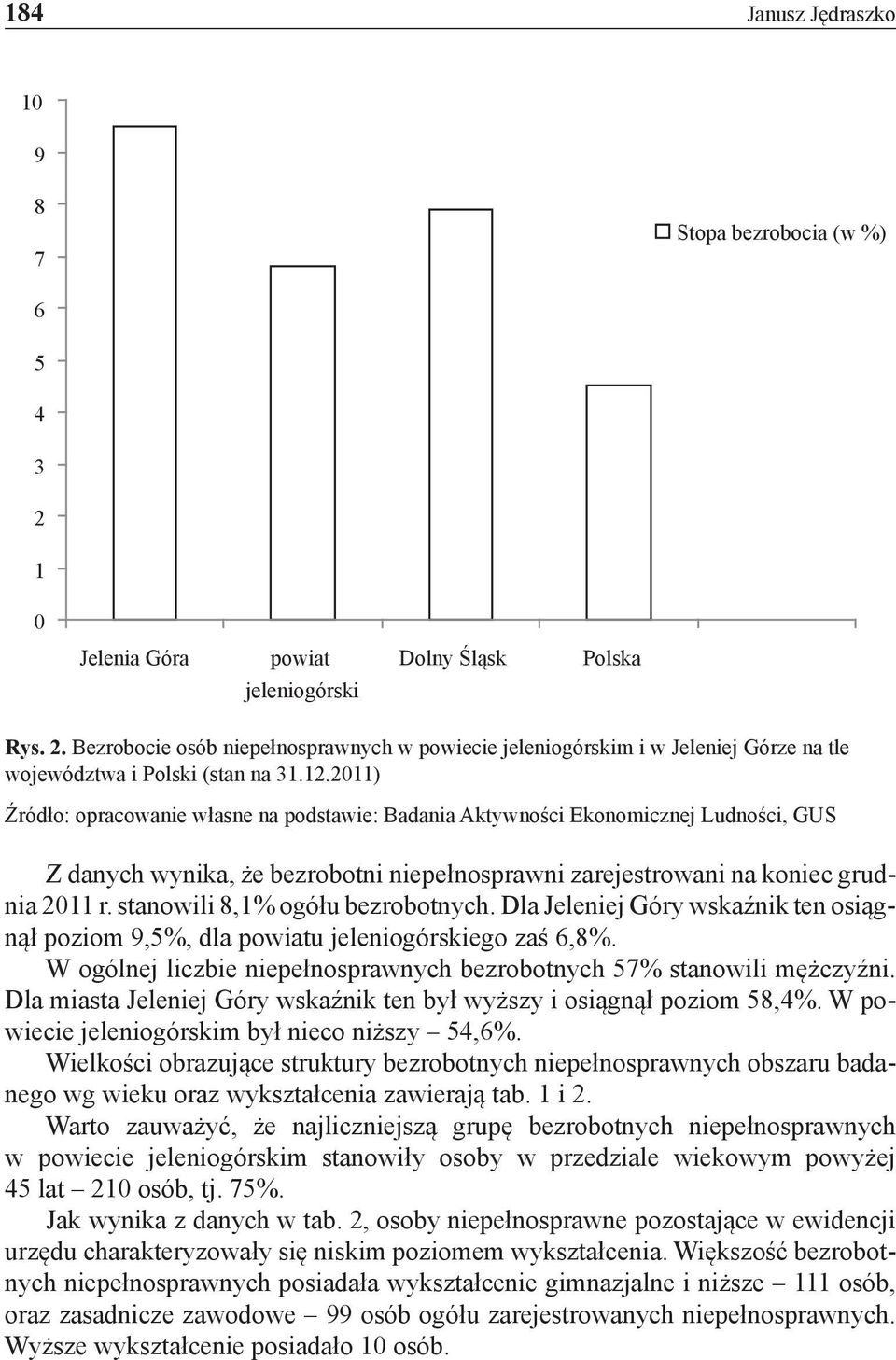 stanowili 8,1% ogółu bezrobotnych. Dla Jeleniej Góry wskaźnik ten osiągnął poziom 9,5%, dla powiatu jeleniogórskiego zaś 6,8%. W ogólnej liczbie niepełnosprawnych bezrobotnych 57% stanowili mężczyźni.