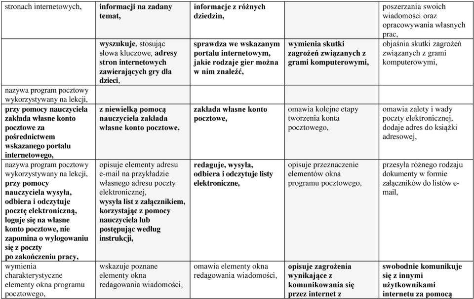 charakterystyczne elementy okna programu pocztowego, informacji na zadany temat, wyszukuje, stosując słowa kluczowe, adresy stron internetowych zawierających gry dla dzieci, z niewielką pomocą
