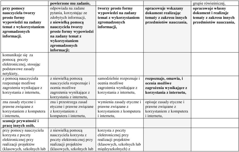 prawne związane z korzystaniem z komputera i internetu, szanuje prywatność i pracę innych osób, korzysta z poczty elektronicznej przy realizacji projektów (klasowych, szkolnych lub powierzone mu