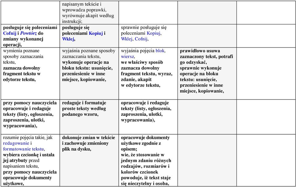 miejsce, kopiowanie, sprawnie posługuje się poleceniami Kopiuj, Wklej, Cofnij, wyjaśnia pojęcia blok, wiersz, we właściwy sposób zaznacza dowolny fragment tekstu, wyraz, zdanie, akapit w edytorze