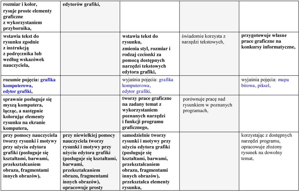 (posługuje się kształtami, barwami, przekształcaniem obrazu, fragmentami innych obrazów), edytorów grafiki, przy niewielkiej pomocy nauczyciela tworzy rysunki i motywy przy użyciu edytora grafiki