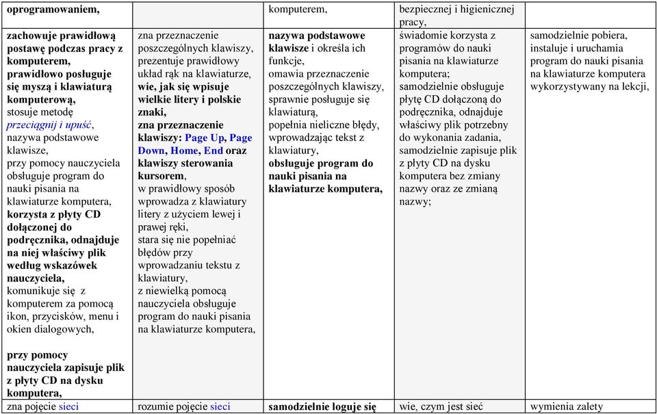 wskazówek nauczyciela, komunikuje się z komputerem za pomocą ikon, przycisków, menu i okien dialogowych, zna przeznaczenie poszczególnych klawiszy, prezentuje prawidłowy układ rąk na klawiaturze,