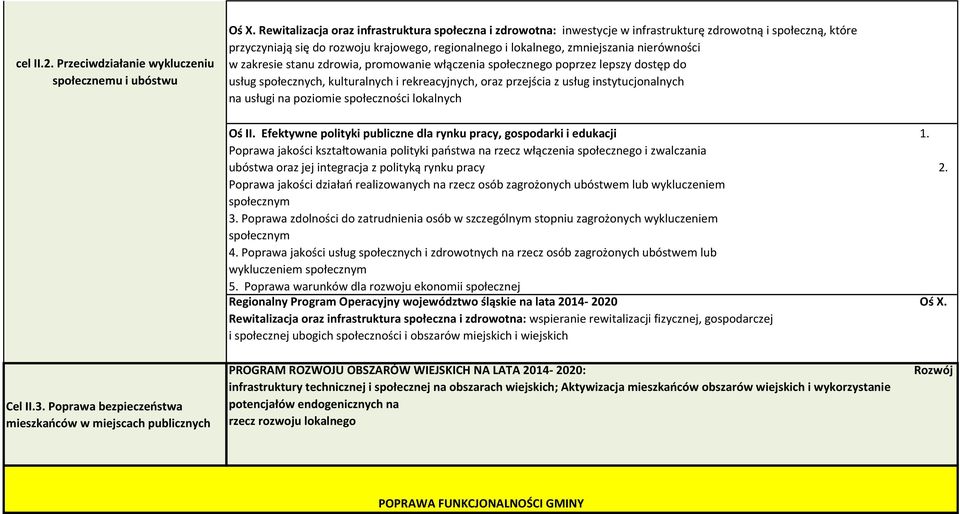 nierówności w zakresie stanu zdrowia, promowanie włączenia społecznego poprzez lepszy dostęp do usług społecznych, kulturalnych i rekreacyjnych, oraz przejścia z usług instytucjonalnych na usługi na