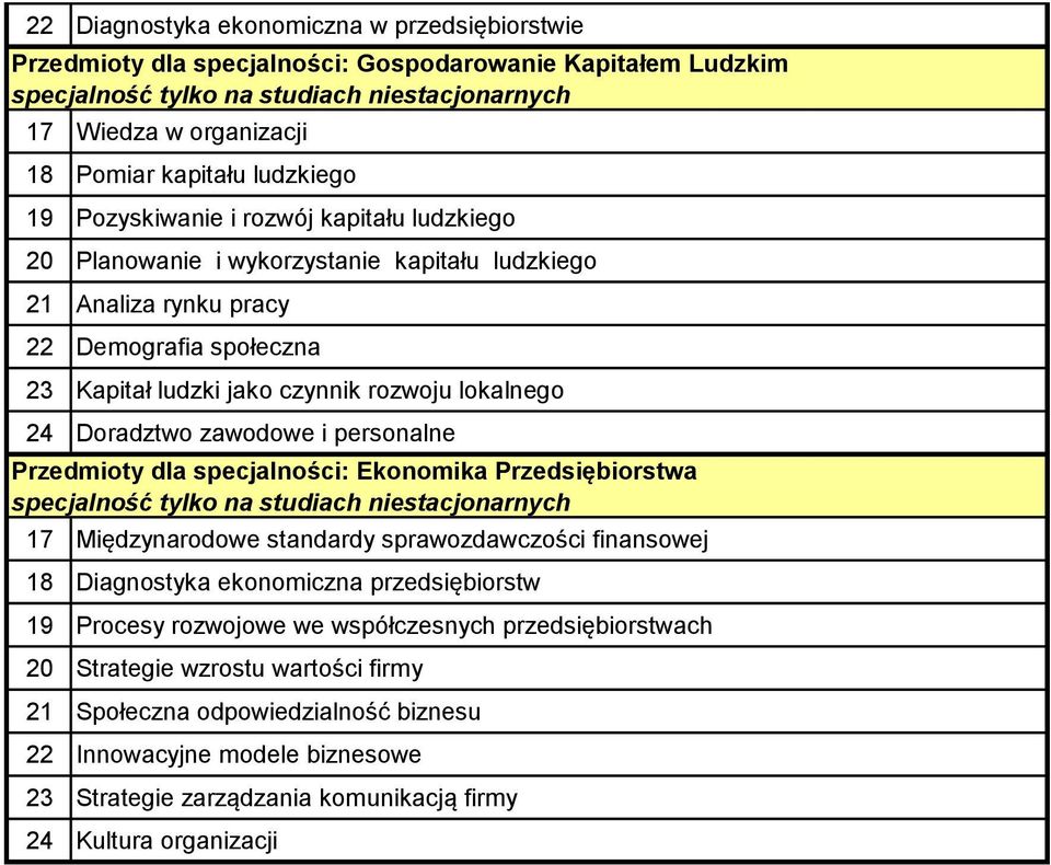 24 Doradztwo zawodowe i personalne Przedmioty dla specjalności: Ekonomika Przedsiębiorstwa specjalność tylko na studiach niestacjonarnych 17 Międzynarodowe standardy sprawozdawczości finansowej 18