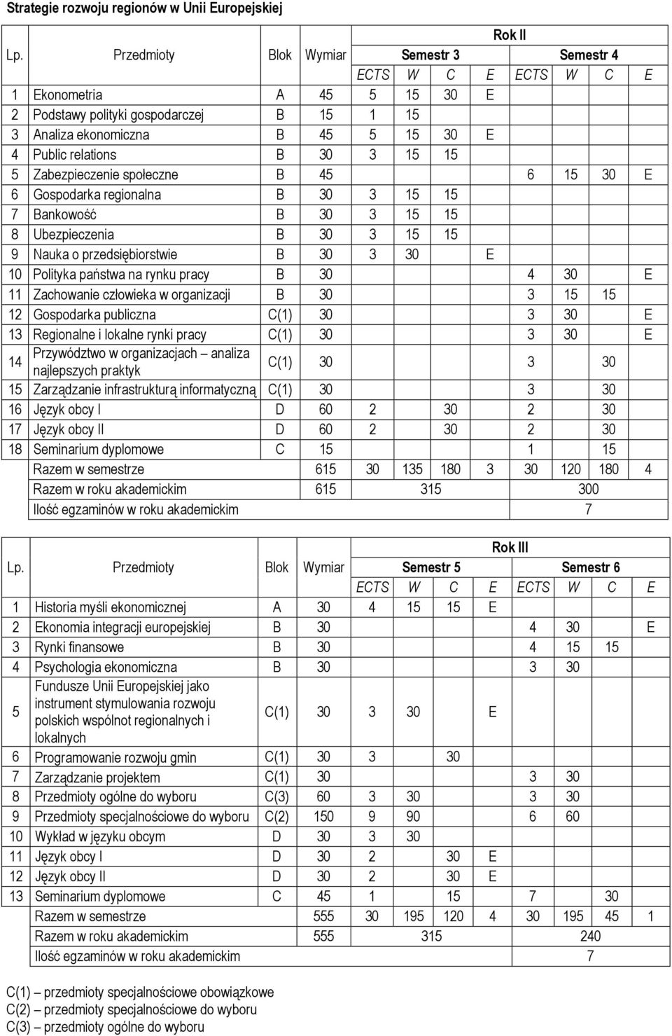 Polityka państwa na rynku pracy B 30 4 30 E 11 Zachowanie człowieka w organizacji B 30 3 15 15 12 Gospodarka publiczna C(1) 30 3 30 E 13 Regionalne i lokalne rynki pracy C(1) 30 3 30 E 14 Przywództwo