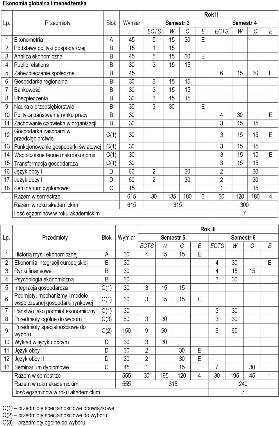 rynku pracy B 30 4 30 E 11 Zachowanie człowieka w organizacji B 30 3 15 15 12 Gospodarka zasobami w przedsiębiorstwie C(1) 30 3 15 15 E 13 Funkcjonowanie gospodarki światowej C(1) 30 3 15 15 14