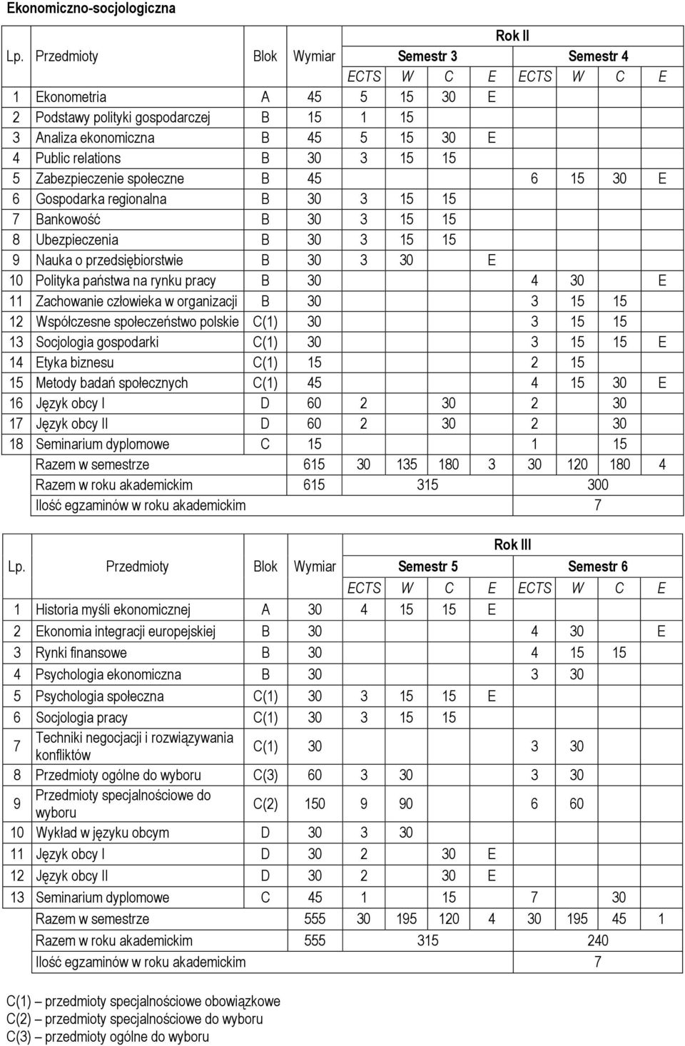 pracy B 30 4 30 E 11 Zachowanie człowieka w organizacji B 30 3 15 15 12 Współczesne społeczeństwo polskie C(1) 30 3 15 15 13 Socjologia gospodarki C(1) 30 3 15 15 E 14 Etyka biznesu C(1) 15 2 15 15
