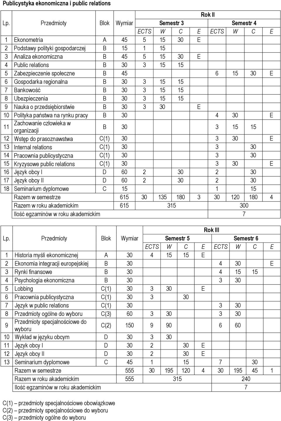 państwa na rynku pracy B 30 4 30 E 11 Zachowanie człowieka w organizacji B 30 3 15 15 12 Wstęp do prasoznawstwa C(1) 30 3 30 E 13 Internal relations C(1) 30 3 30 14 Pracownia publicystyczna C(1) 30 3