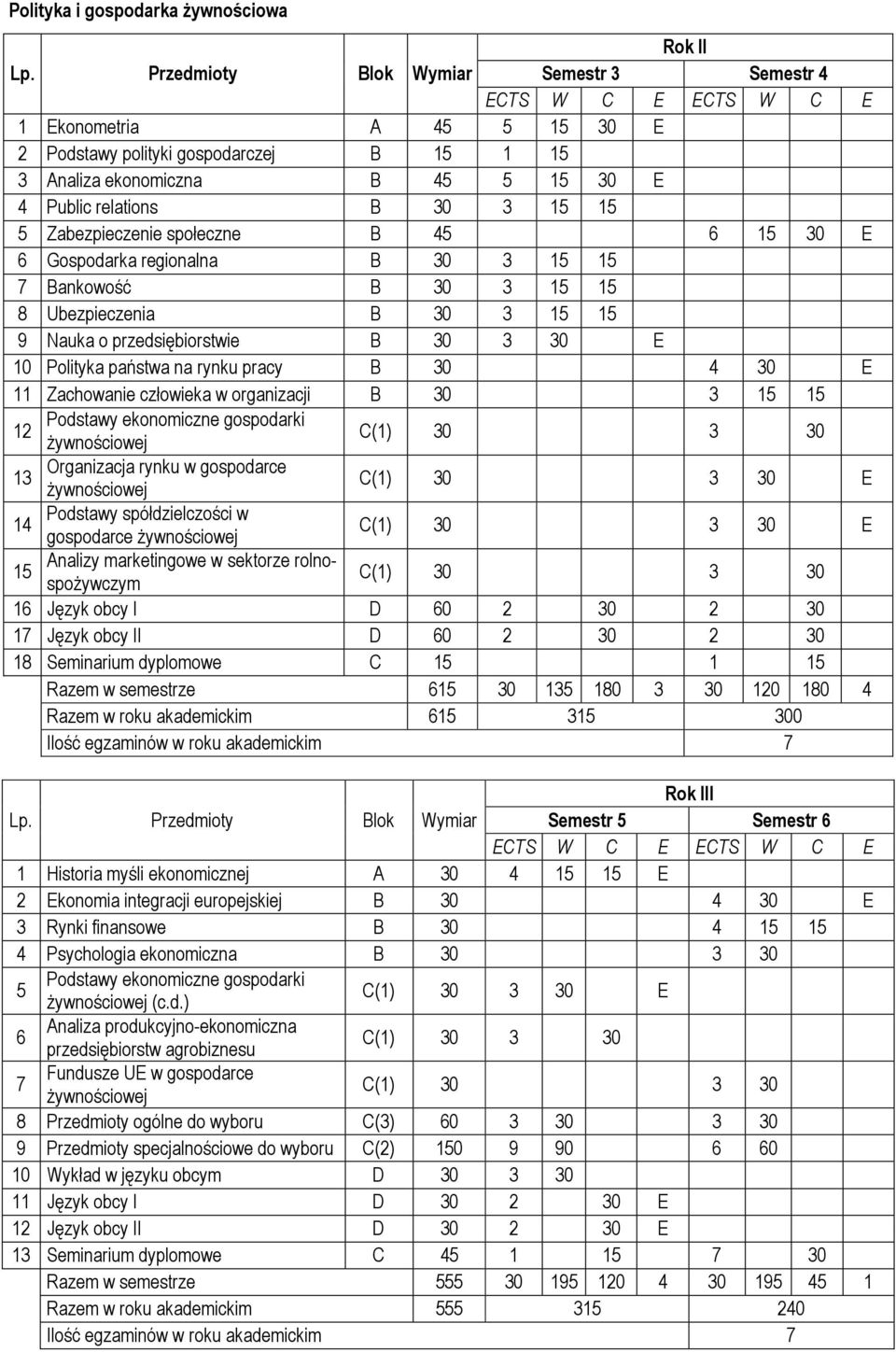 rynku pracy B 30 4 30 E 11 Zachowanie człowieka w organizacji B 30 3 15 15 12 Podstawy ekonomiczne gospodarki żywnościowej C(1) 30 3 30 13 Organizacja rynku w gospodarce żywnościowej C(1) 30 3 30 E