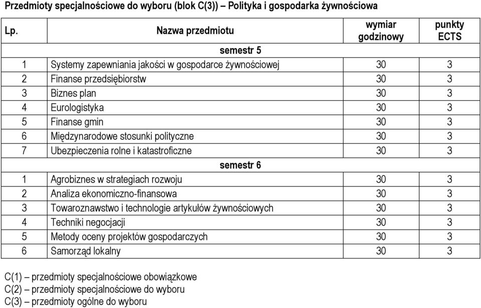 gmin 30 3 6 Międzynarodowe stosunki polityczne 30 3 7 Ubezpieczenia rolne i katastroficzne 30 3 semestr 6 1 Agrobiznes w strategiach rozwoju 30 3 2 Analiza ekonomiczno-finansowa 30 3 3