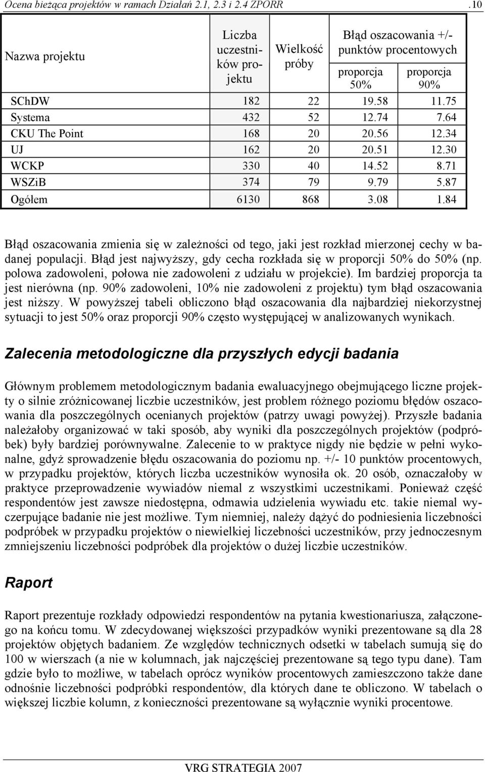 84 Błąd oszacoania zmienia się zależności od tego, jaki jest rozkład mierzonej cechy badanej populacji. Błąd jest najyższy, gdy cecha rozkłada się proporcji 50% do 50% (np.