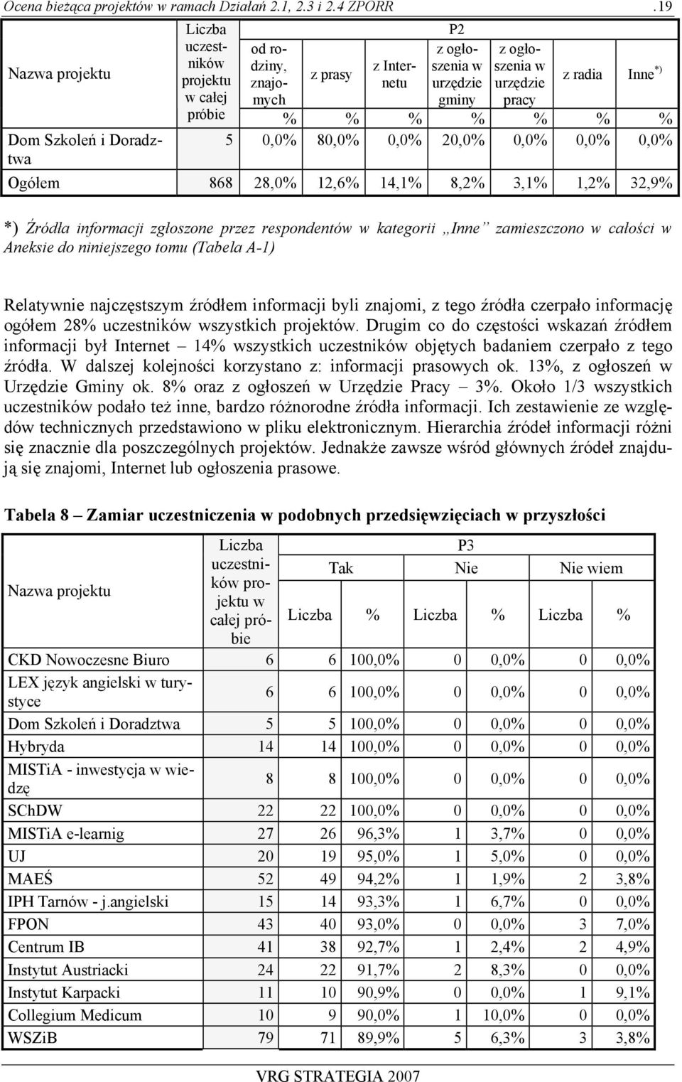 0,0% 20,0% 0,0% 0,0% 0,0% Ogółem 868 28,0% 12,6% 14,1% 8,2% 3,1% 1,2% 32,9% *) Źródła informacji zgłoszone przez respondentó kategorii Inne zamieszczono całości Aneksie do niniejszego tomu (Tabela