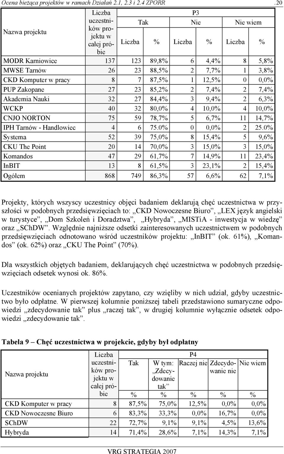 7,4% Akademia Nauki 32 27 84,4% 3 9,4% 2 6,3% WCKP 40 32 80,0% 4 10,0% 4 10,0% CNJO NORTON 75 59 78,7% 5 6,7% 11 14,7% IPH Tarnó - Handloiec 4 6 75.0% 0 0,0% 2 25.