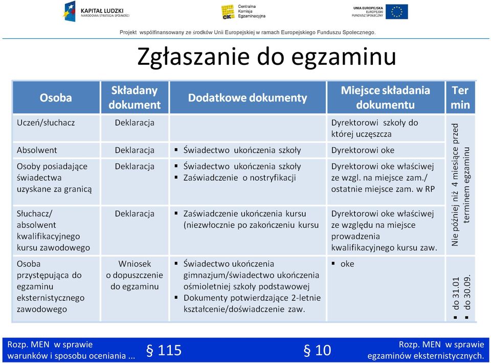 10 egzaminów