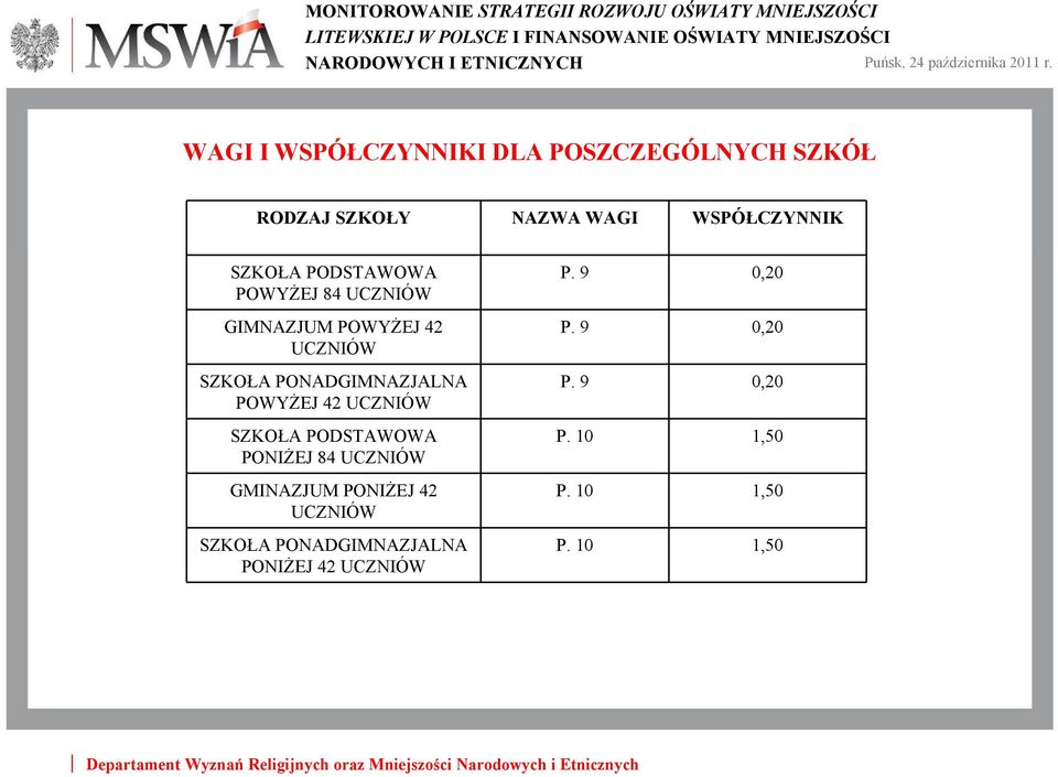 42 UCZNIÓW SZKOŁA PODSTAWOWA PONIŻEJ 84 UCZNIÓW GMINAZJUM PONIŻEJ 42 UCZNIÓW SZKOŁA