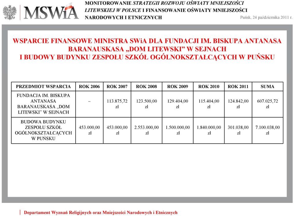 WSPARCIA ROK 2006 ROK 2007 ROK 2008 ROK 2009 ROK 2010 ROK 2011 SUMA FUNDACJA IM.