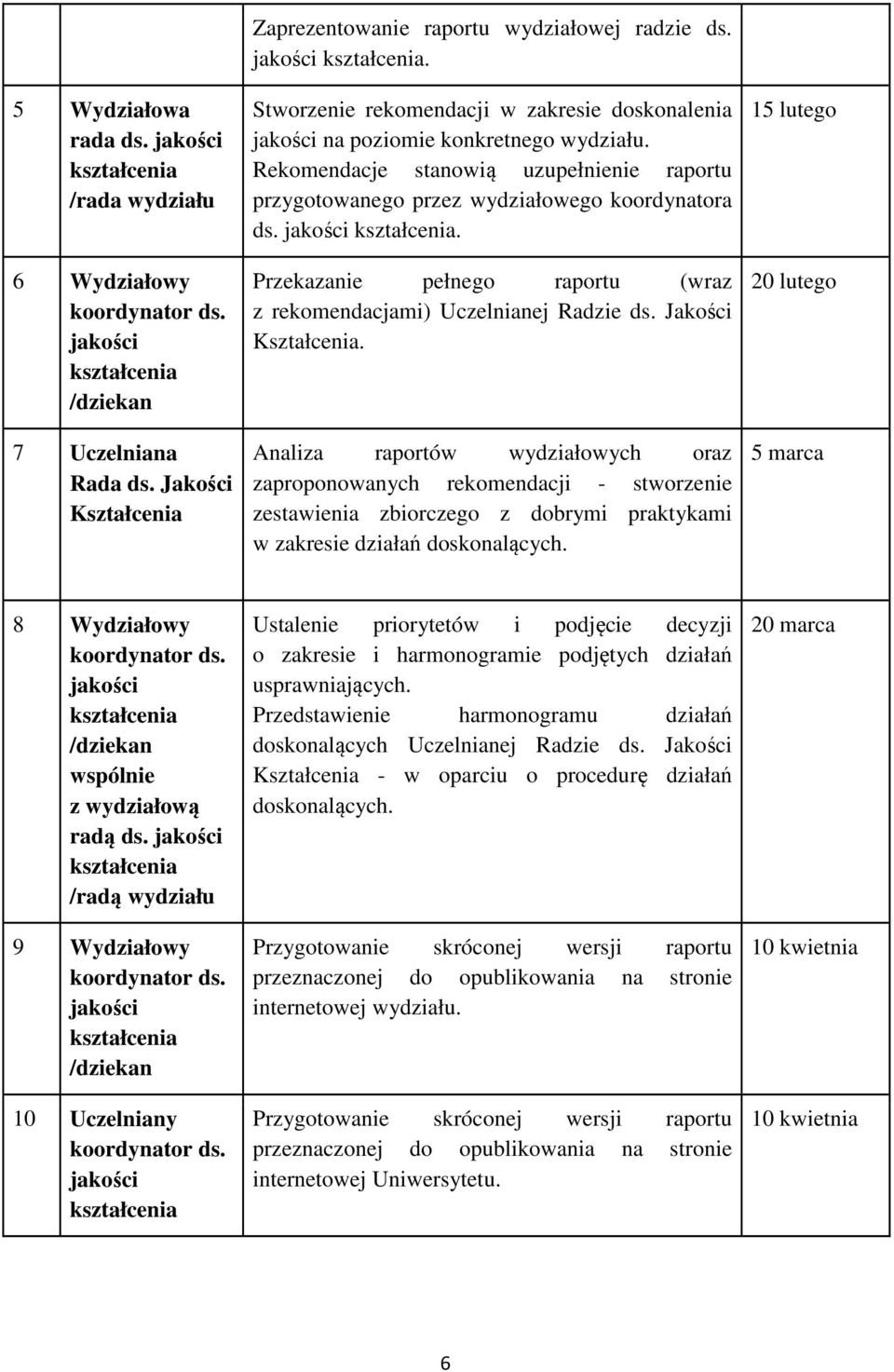 . Przekazanie pełnego raportu (wraz z rekomendacjami) Uczelnianej Radzie ds. Jakości Kształcenia.