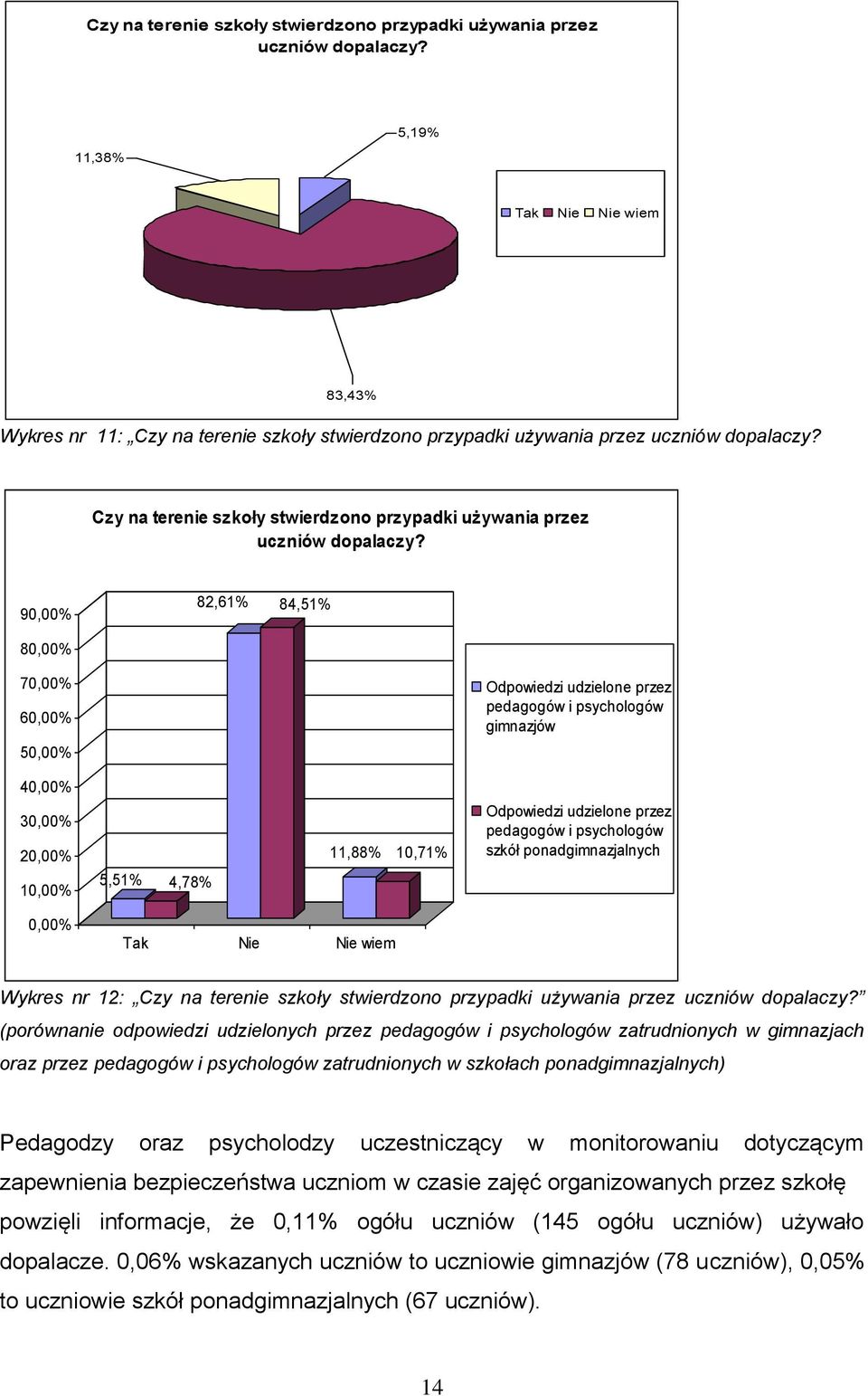 90,00% 82,61% 84,51% 80,00% 70,00% 60,00% 50,00% 40,00% 30,00% 20,00% 10,00% 5,51% 4,78% 11,88% 10,71% pedagogów i psychologów gimnazjów pedagogów i psychologów szkół ponadgimnazjalnych 0,00% wiem