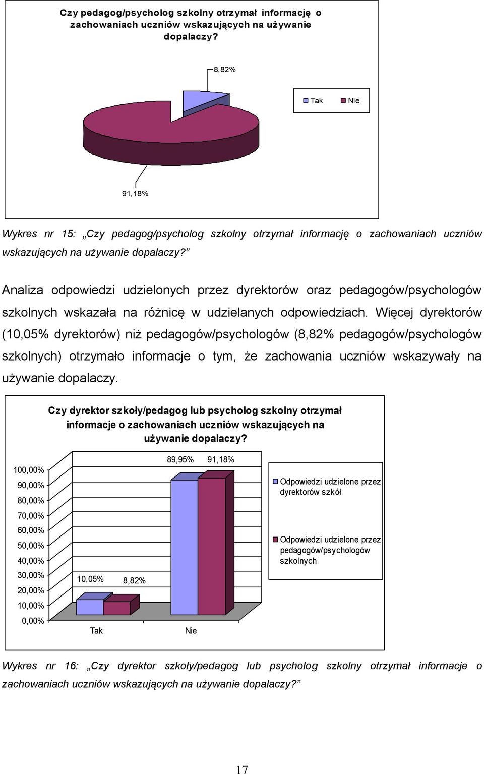 Więcej dyrektorów (10,05% dyrektorów) niż pedagogów/psychologów (8,82% pedagogów/psychologów szkolnych) otrzymało informacje o tym, że zachowania uczniów wskazywały na używanie dopalaczy.