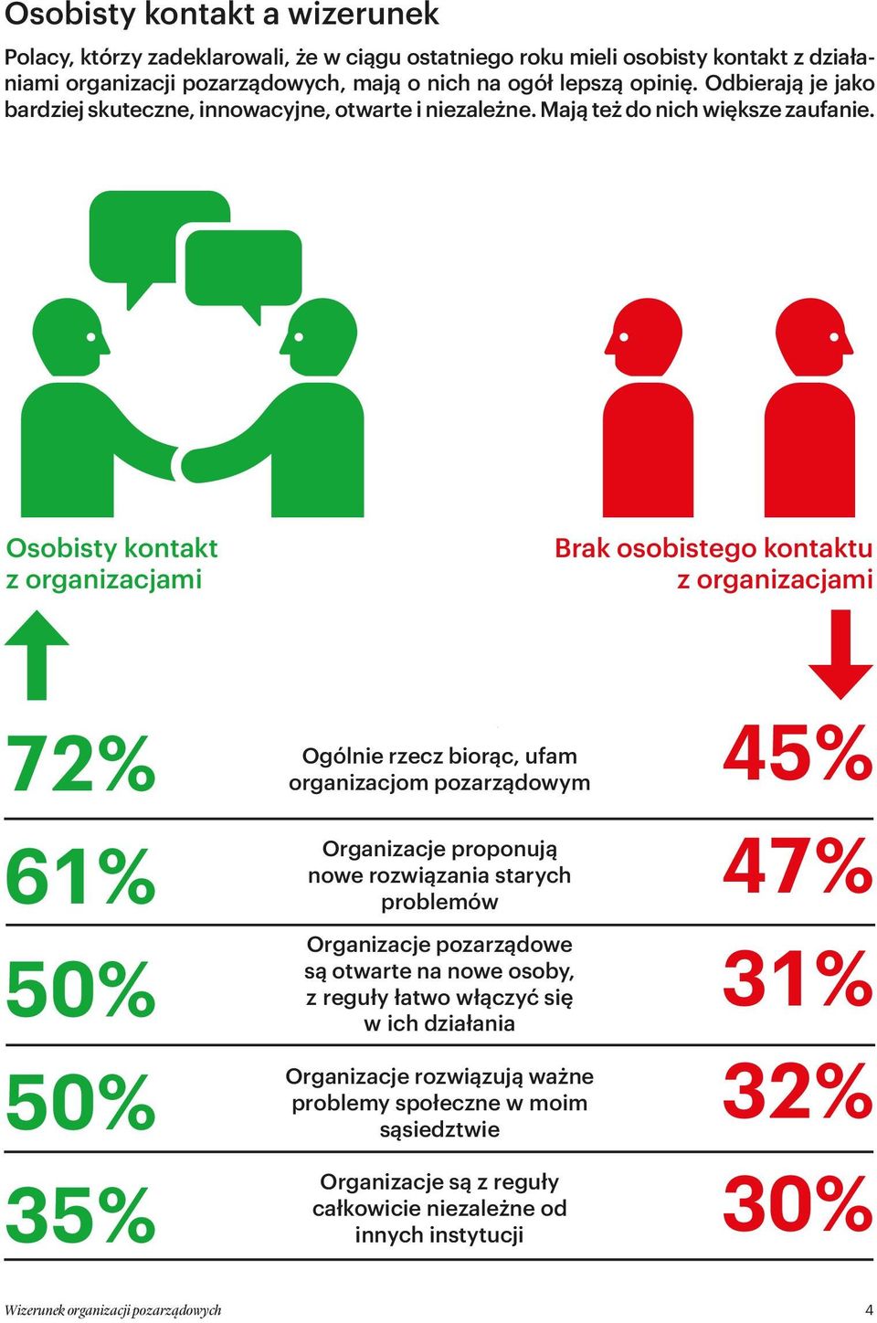 Osobisty kontakt z organizacjami Brak osobistego kontaktu z organizacjami 72% 61% 50% 50% 35% Ogólnie rzecz biorąc, ufam organizacjom pozarządowym Organizacje proponują nowe rozwiązania starych