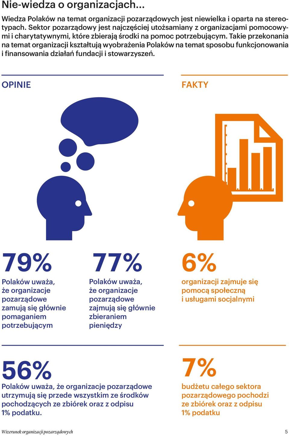 Takie przekonania na temat organizacji kształtują wyobrażenia Polaków na temat sposobu funkcjonowania i finansowania działań fundacji i stowarzyszeń.