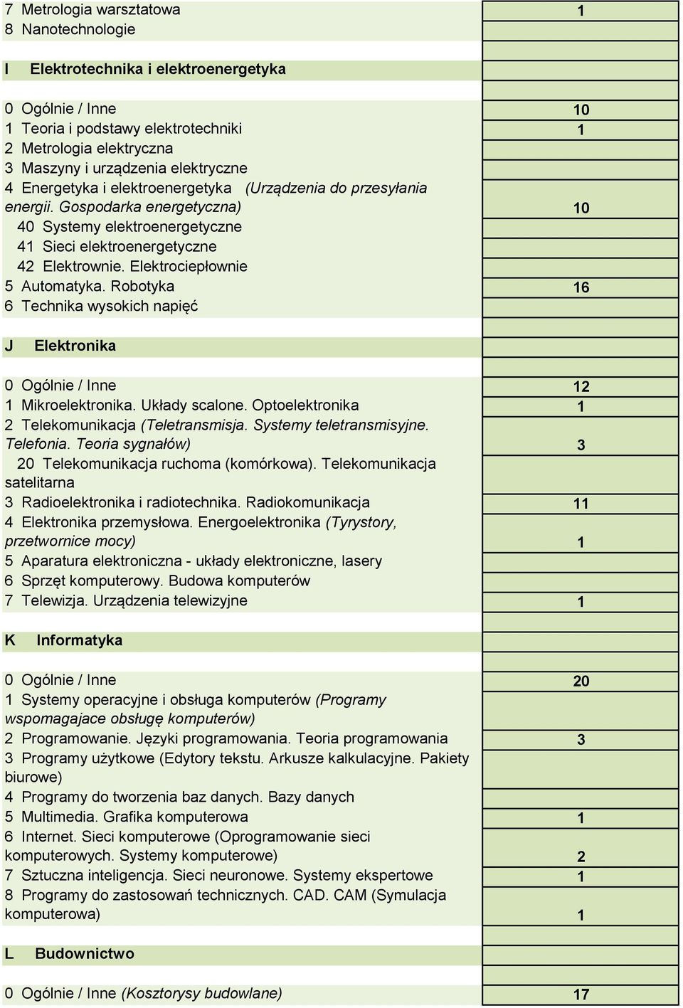 Elektrociepłownie 5 Automatyka. Robotyka 16 6 Technika wysokich napięć J Elektronika 0 Ogólnie / Inne 12 1 Mikroelektronika. Układy scalone. Optoelektronika 1 2 Telekomunikacja (Teletransmisja.