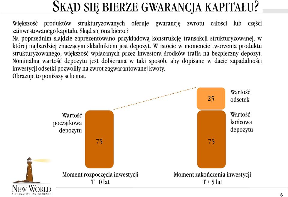 W istocie w momencie tworzenia produktu strukturyzowanego, większość wpłacanych przez inwestora środków trafia na bezpieczny depozyt.