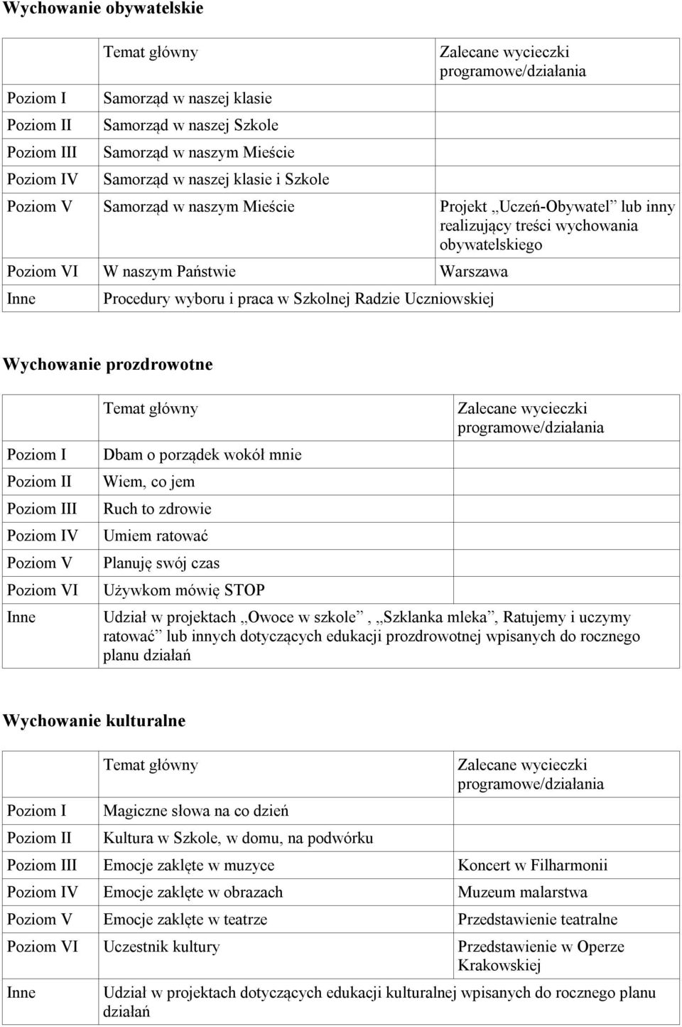 Dbam o porządek wokół mnie Wiem, co jem Ruch to zdrowie Umiem ratować Planuję swój czas Używkom mówię STOP Udział w projektach Owoce w szkole, Szklanka mleka, Ratujemy i uczymy ratować lub innych