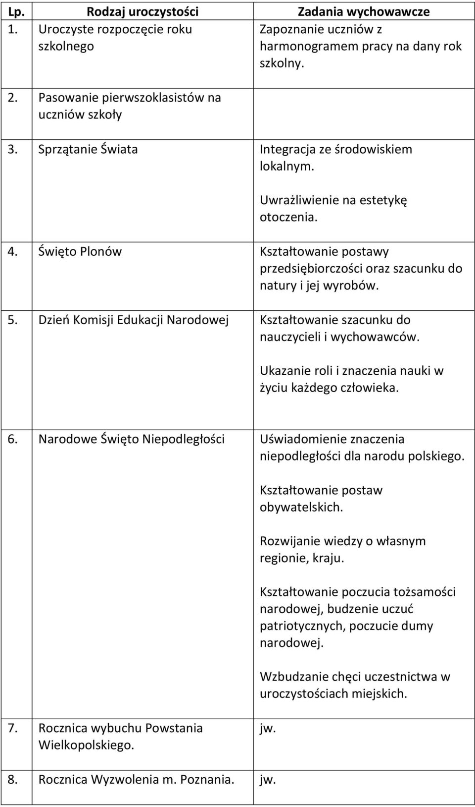 Dzień Komisji Edukacji Narodowej Kształtowanie szacunku do nauczycieli i wychowawców. Ukazanie roli i znaczenia nauki w życiu każdego człowieka. 6.