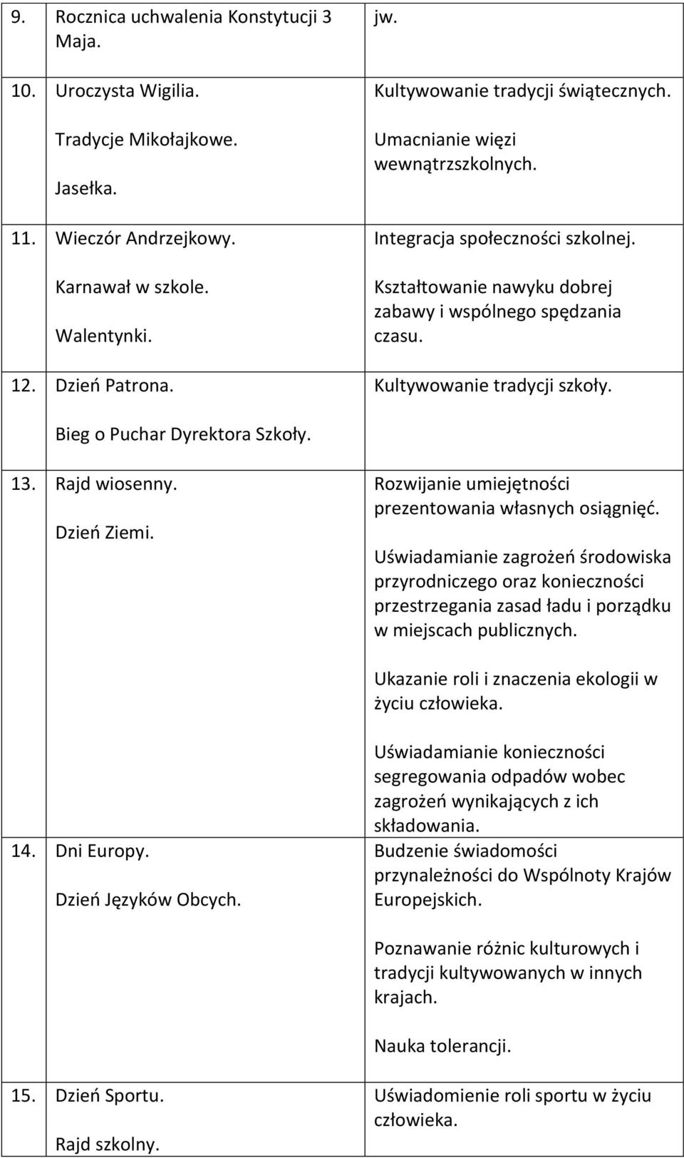 Bieg o Puchar Dyrektora Szkoły. 13. Rajd wiosenny. Dzień Ziemi. Rozwijanie umiejętności prezentowania własnych osiągnięć.