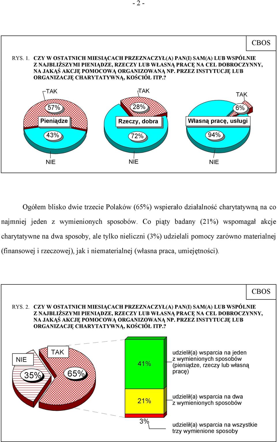 ? CBOS TAK 57% TAK 28% TAK 6% Pieniądze Rzeczy, dobra Własną pracę, usługi 43% 72% 94% NIE NIE NIE Ogółem blisko dwie trzecie Polaków (65%) wspierało działalność charytatywną na co najmniej jeden z