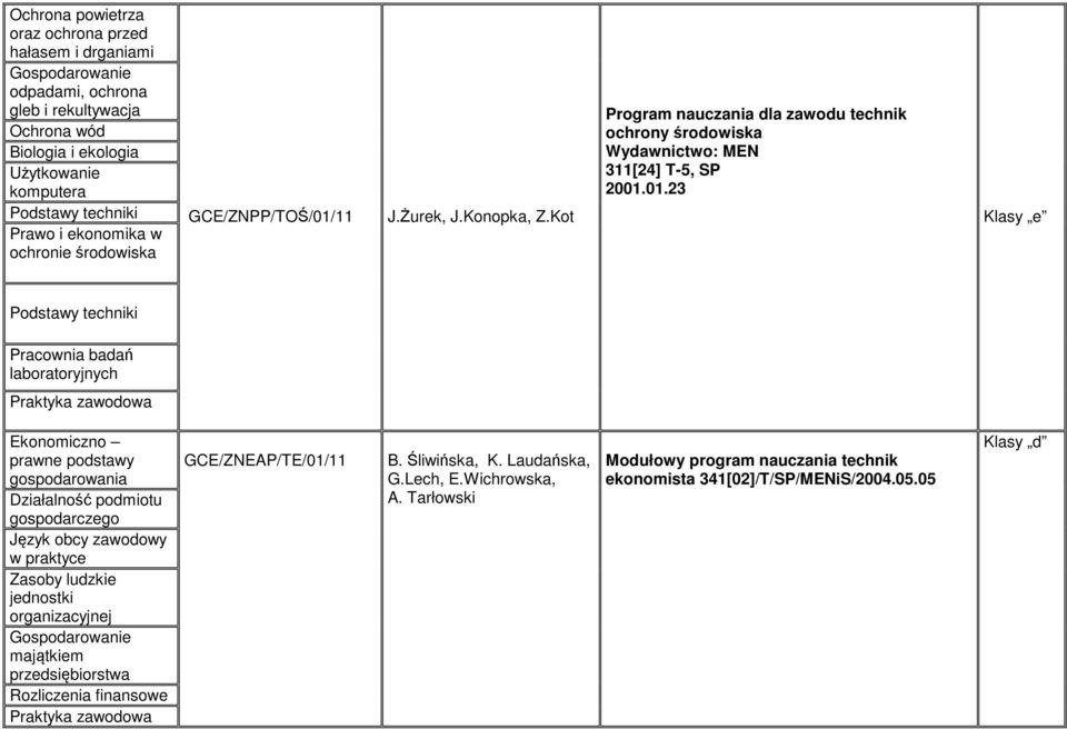 11 J.Żurek, J.Konopka, Z.Kot Program nauczania dla zawodu technik ochrony środowiska Wydawnictwo: MEN 311[24] T-5, SP 2001.