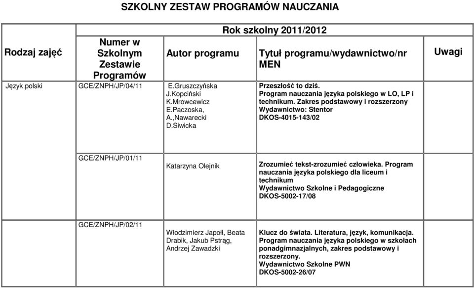Zakres podstawowy i rozszerzony Wydawnictwo: Stentor DKOS-4015-143/02 Uwagi GCE/ZNPH/JP/01/11 Katarzyna Olejnik Zrozumieć tekst-zrozumieć człowieka.
