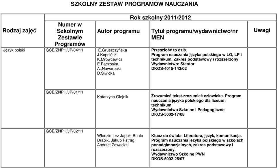 Zakres podstawowy i rozszerzony Wydawnictwo: Stentor DKOS-4015-143/02 Uwagi GCE/ZNPH/JP/01/11 Katarzyna Olejnik Zrozumieć tekst-zrozumieć człowieka.