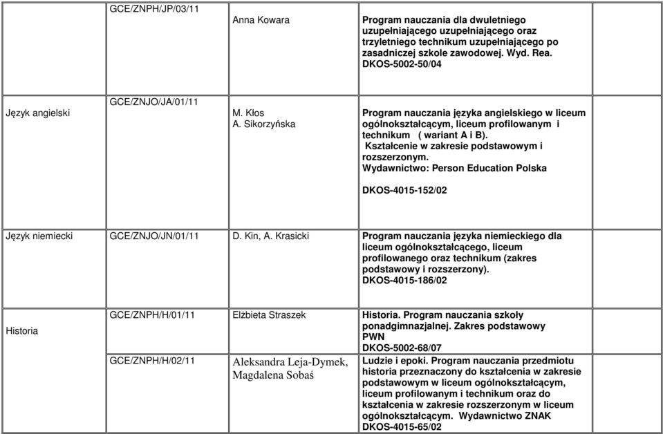 Kształcenie w zakresie podstawowym i rozszerzonym. Wydawnictwo: Person Education Polska DKOS-4015-152/02 Język niemiecki GCE/ZNJO/JN/01/11 D. Kin, A.