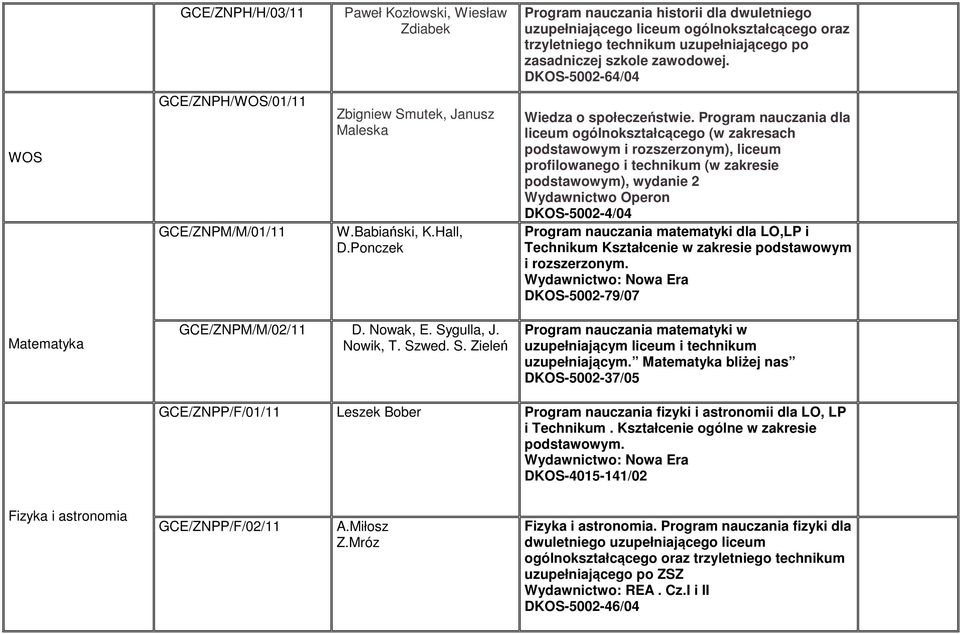 DKOS-5002-64/04 Wiedza o społeczeństwie.