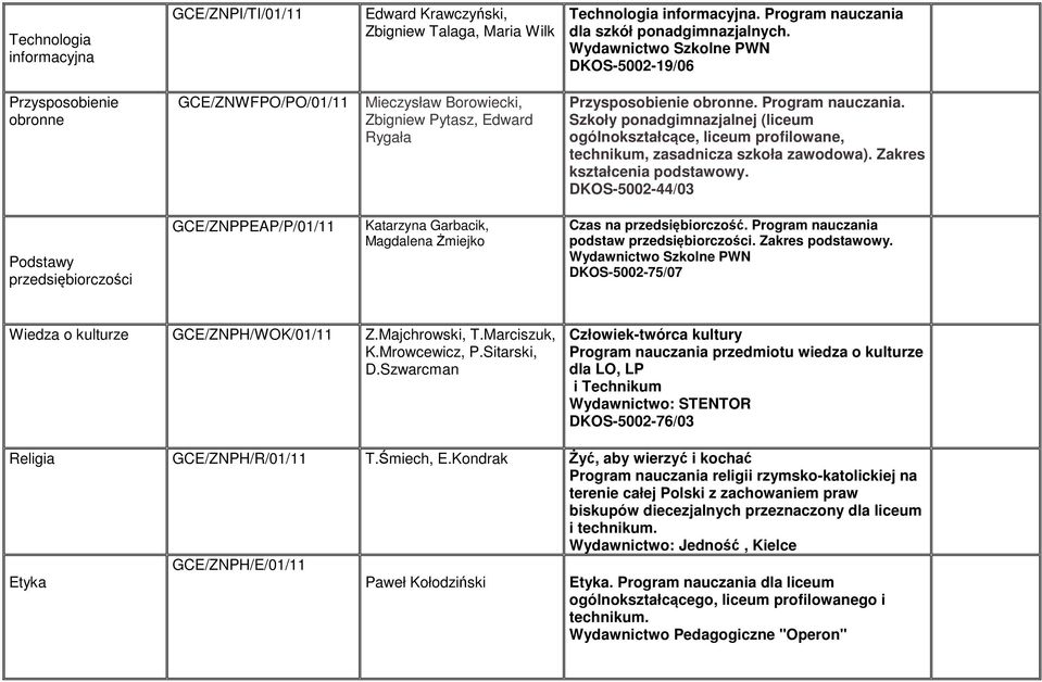 Szkoły ponadgimnazjalnej (liceum ogólnokształcące, liceum profilowane, technikum, zasadnicza szkoła zawodowa). Zakres kształcenia podstawowy.