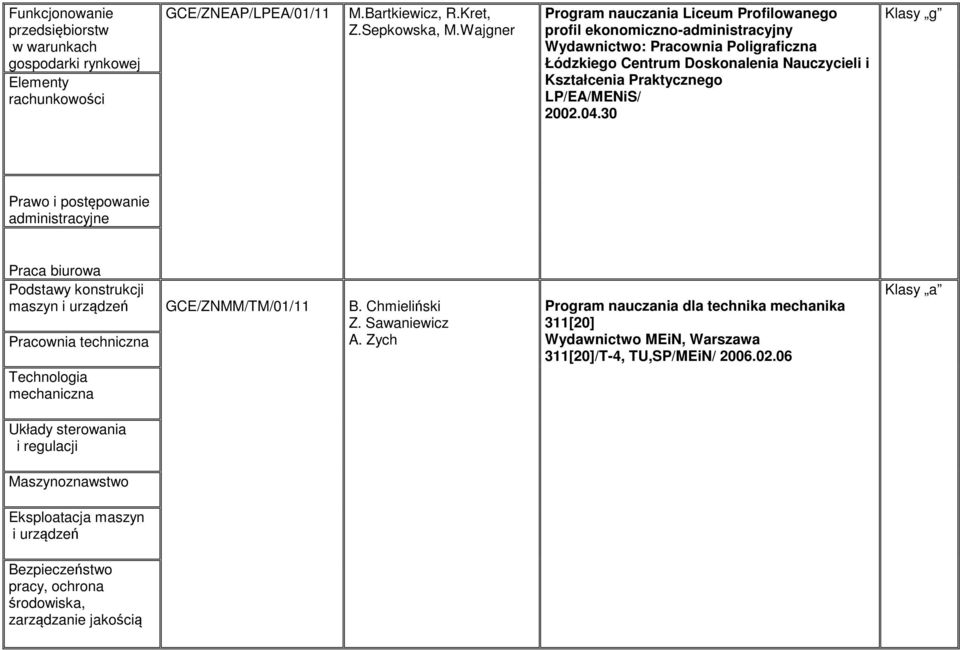 LP/EA/MENiS/ 2002.04.30 Klasy g Prawo i postępowanie administracyjne Praca biurowa Podstawy konstrukcji maszyn i urządzeń Pracownia techniczna Technologia mechaniczna GCE/ZNMM/TM/01/11 B.