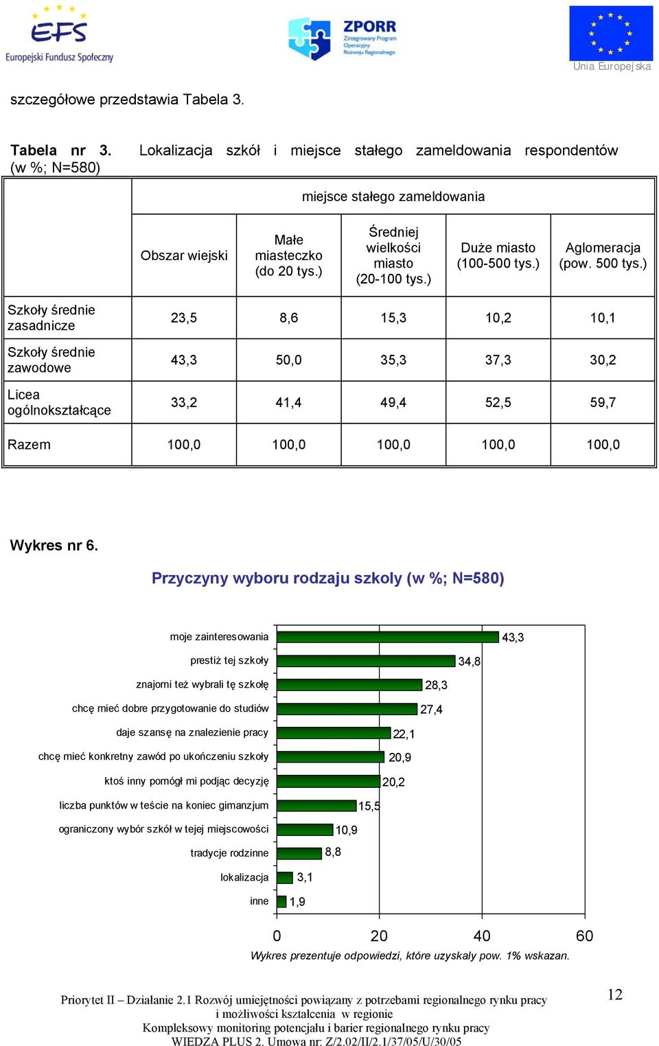 ) Szkoły średnie zasadnicze Szkoły średnie zawodowe Licea ogólnokształcące 23,5 8,6 15,3 10,2 10,1 43,3 50,0 35,3 37,3 30,2 33,2 41,4 49,4 52,5 59,7 Razem 100,0 100,0 100,0 100,0 100,0 Wykres nr 6.