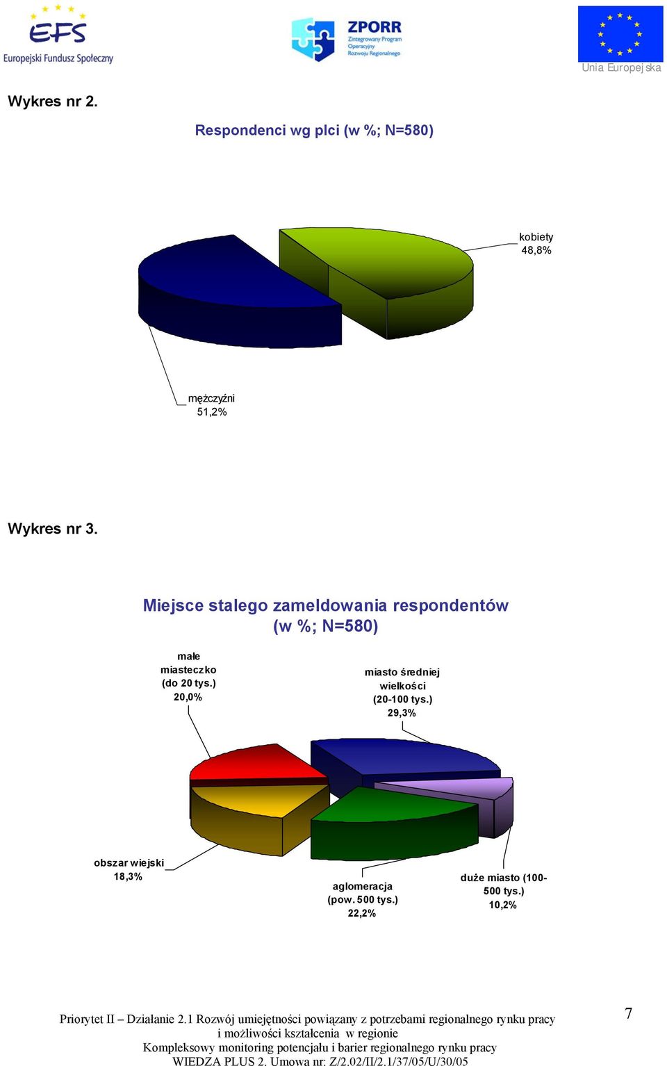 Miejsce stalego zameldowania respondentów (w %; N=580) małe miasteczko (do 20