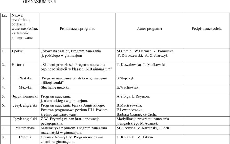 Maćkowski 3. Plastyka Program nauczania plastyki w gimnazjum S.Stopczyk Bliżej sztuki. 4. Muzyka Słuchanie muzyki. E.Wachowiak 5. Język niemiecki Program nauczania j. niemieckiego w gimnazjum. 6.