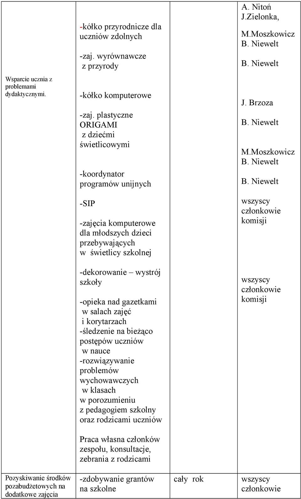 Brzoza -SIP -zajęcia komputerowe dla młodszych dzieci przebywających w świetlicy szkolnej wszyscy -dekorowanie wystrój szkoły -opieka nad gazetkami w salach zajęć i korytarzach