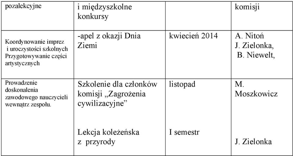 Prowadzenie doskonalenia zawodowego nauczycieli wewnątrz zespołu.