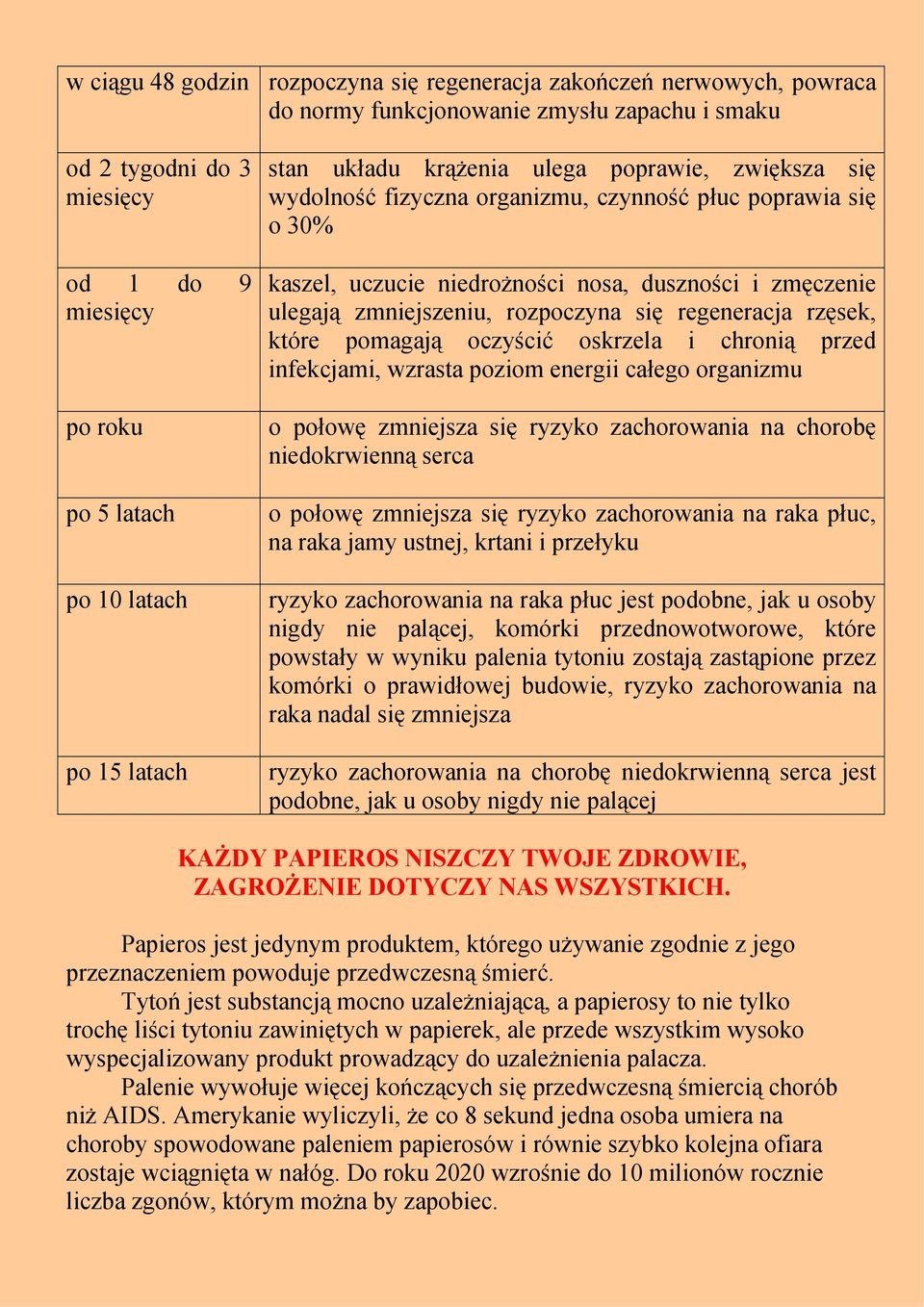 zmniejszeniu, rozpoczyna się regeneracja rzęsek, które pomagają oczyścić oskrzela i chronią przed infekcjami, wzrasta poziom energii całego organizmu o połowę zmniejsza się ryzyko zachorowania na