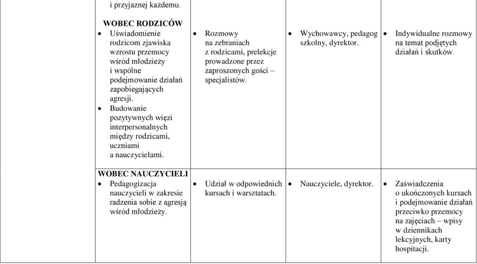 Wychowawcy, pedagog szkolny, dyrektor. Indywidualne rozmowy na temat podjętych działań i skutków.