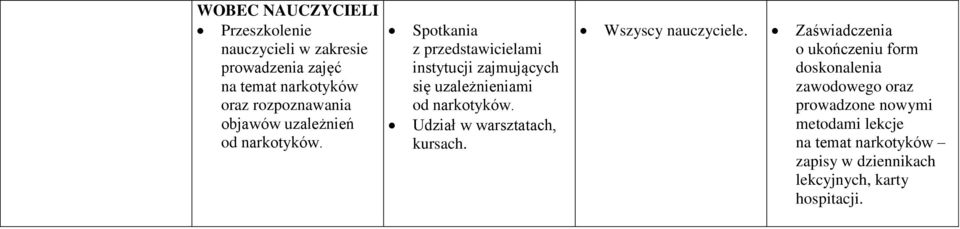 Spotkania z przedstawicielami instytucji zajmujących się uzależnieniami od narkotyków.