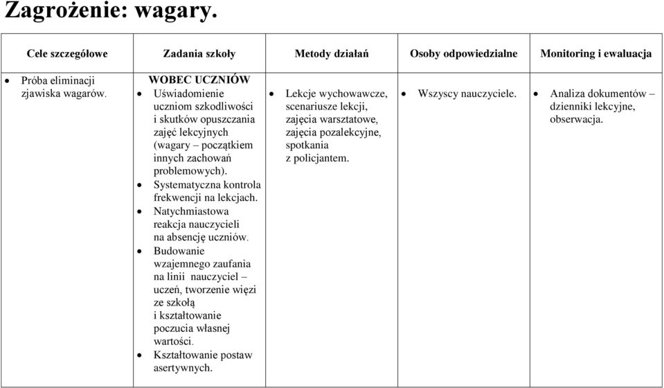 Systematyczna kontrola frekwencji na lekcjach. Natychmiastowa reakcja nauczycieli na absencję uczniów.