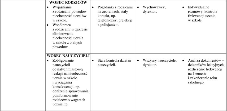 WOBEC NAUCZYCIELI Zobligowanie nauczycieli do natychmiastowej reakcji na nieobecność ucznia w szkole i wyciągania konsekwencji, np.