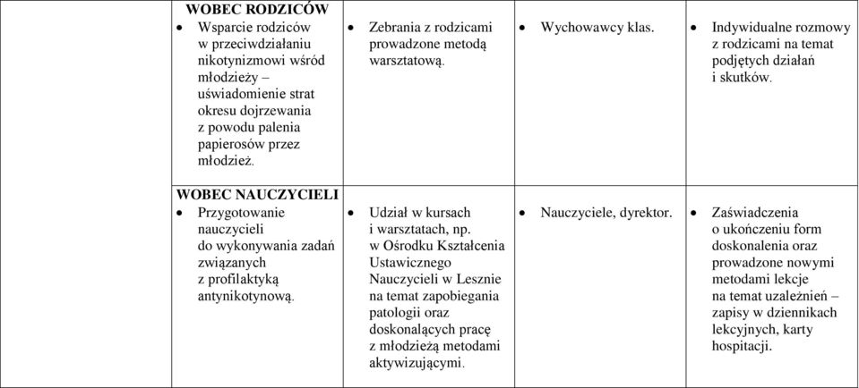 WOBEC NAUCZYCIELI Przygotowanie nauczycieli do wykonywania zadań związanych z profilaktyką antynikotynową. Udział w kursach i warsztatach, np.